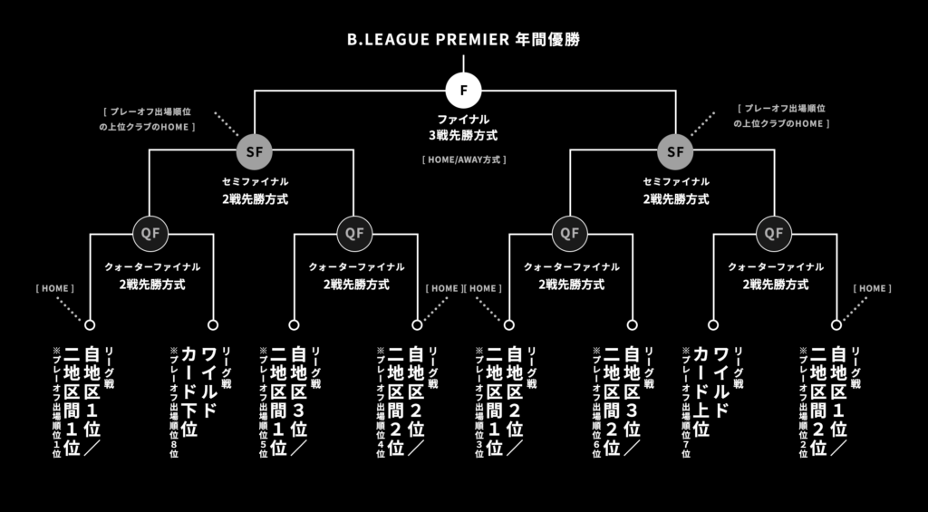 B.LEAGUE PREMIERは何が変わった?26クラブ・60試合と新制度を解説