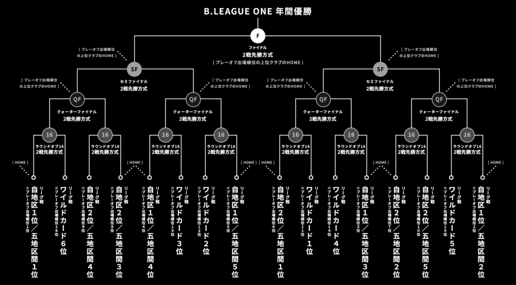 B.LEAGUE PREMIERは何が変わった?26クラブ・60試合と新制度を解説