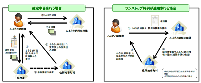 ふるさと納税ワンストップ特例とは?5自治体・確定申告との違いを解説