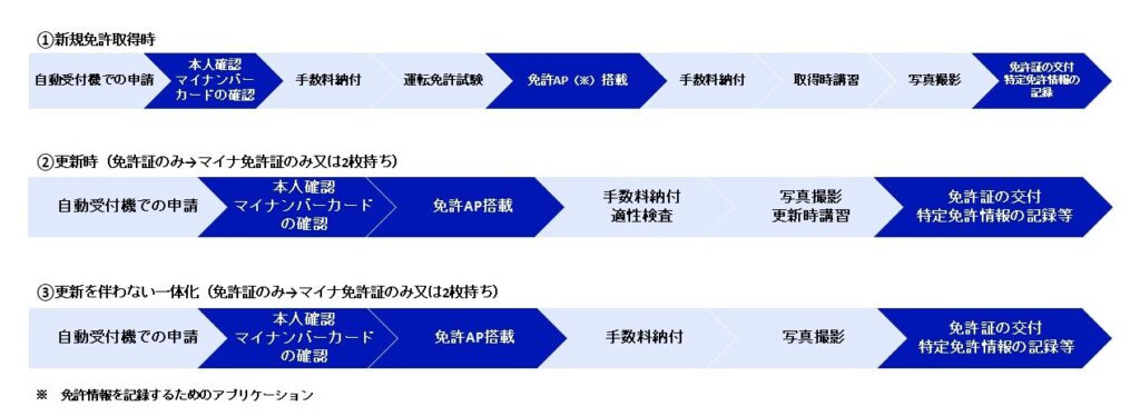 マイナ免許証は何が便利？2枚持ちとの違い・更新・住所変更を解説
