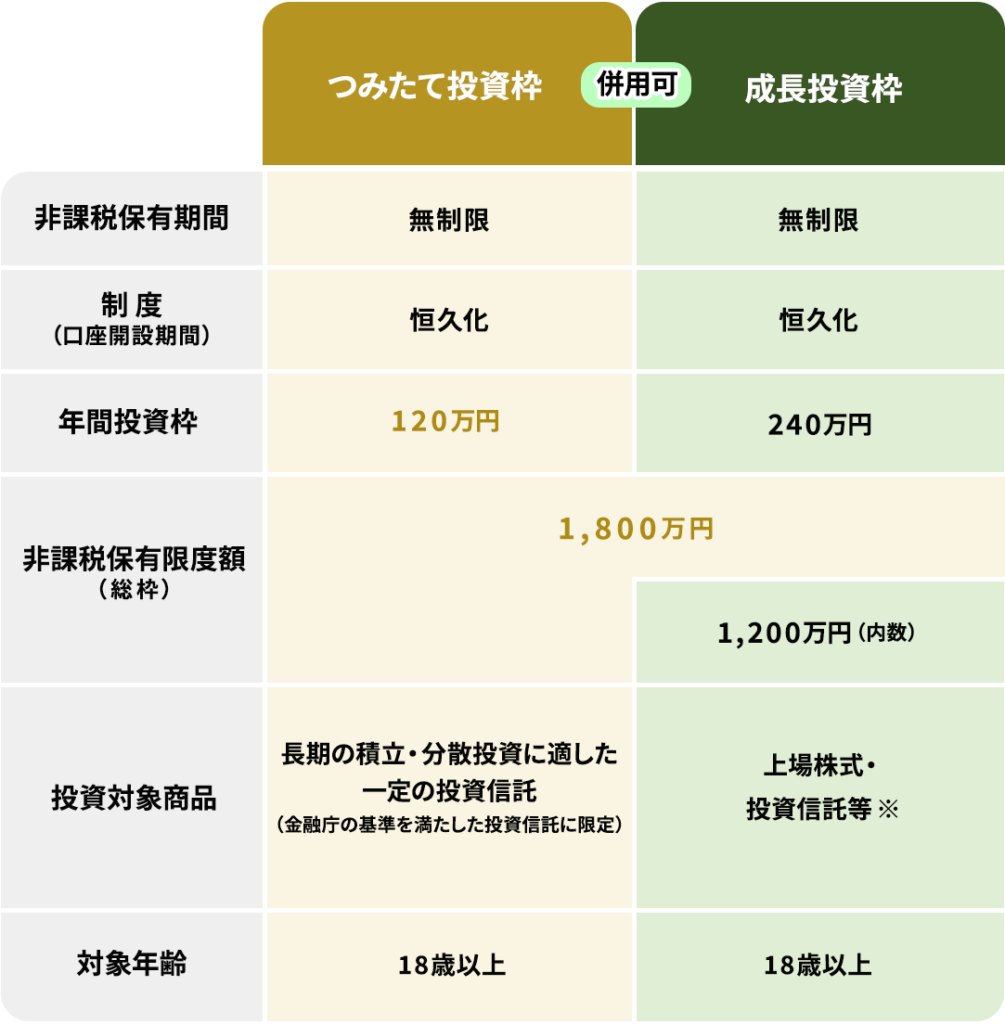 NISAつみたて投資枠とは?年間120万円・1800万円枠と初心者の注意を解説