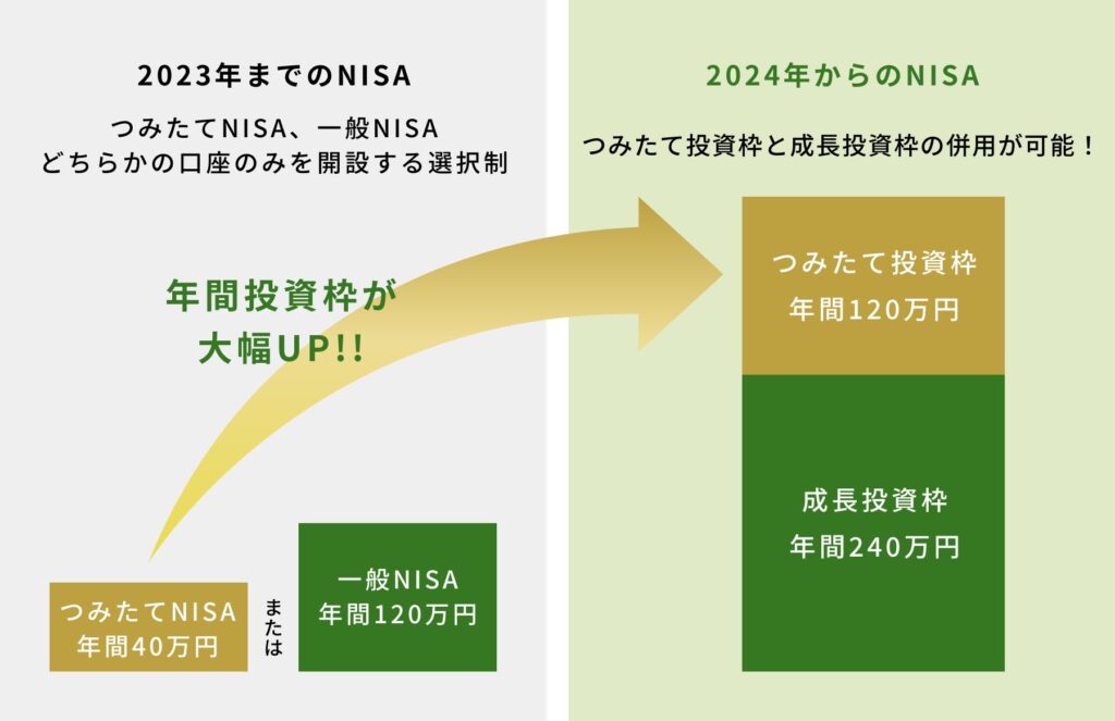NISAつみたて投資枠とは?年間120万円・1800万円枠と初心者の注意を解説